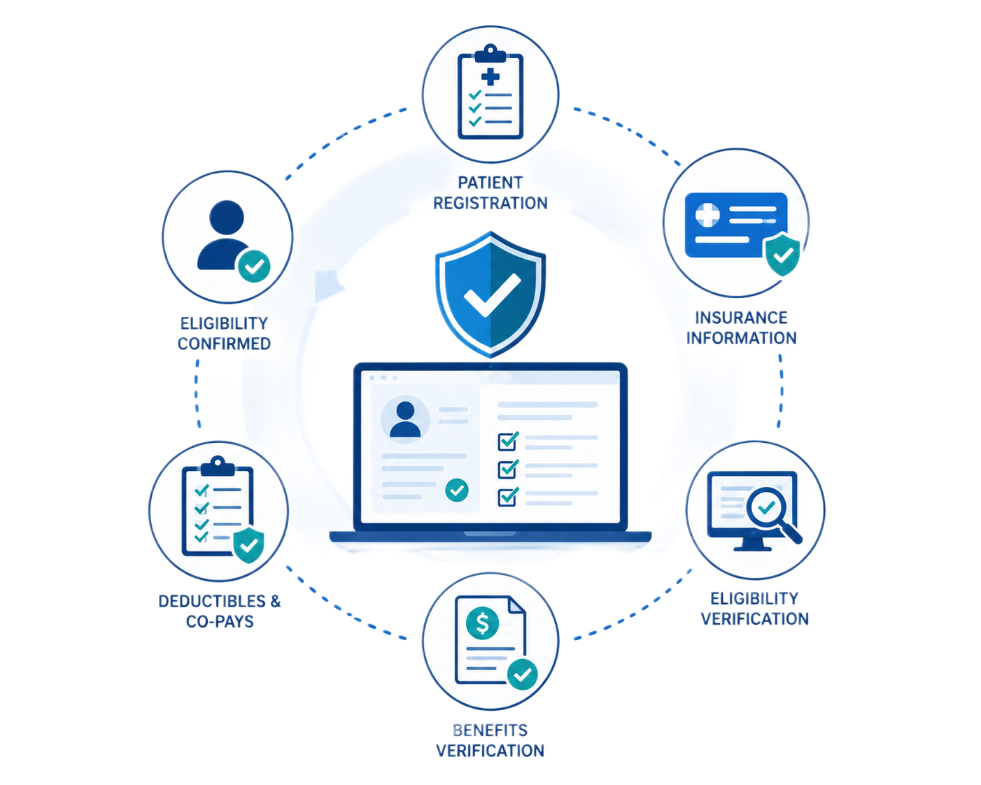 Insurance Eligibility & Benefits Verification